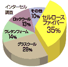 セルローズファイバー（シェア）