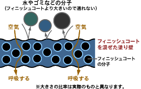 フィニッシュコート分子イメージ